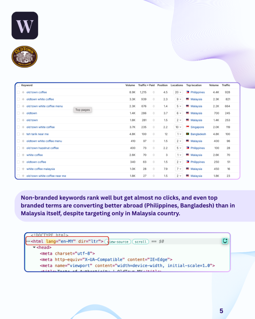 OldTown White Coffee keyword rankings with low click-through