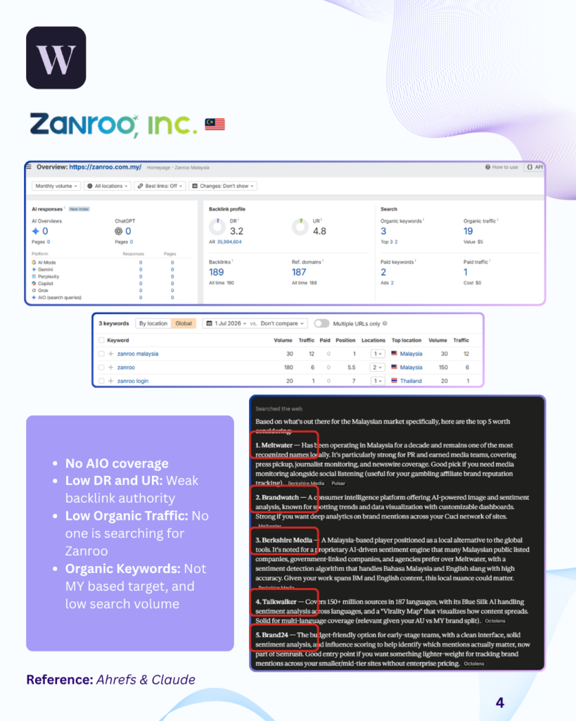 Ahrefs overview of Zanroo showing traffic, keywords, and zero AI visibility