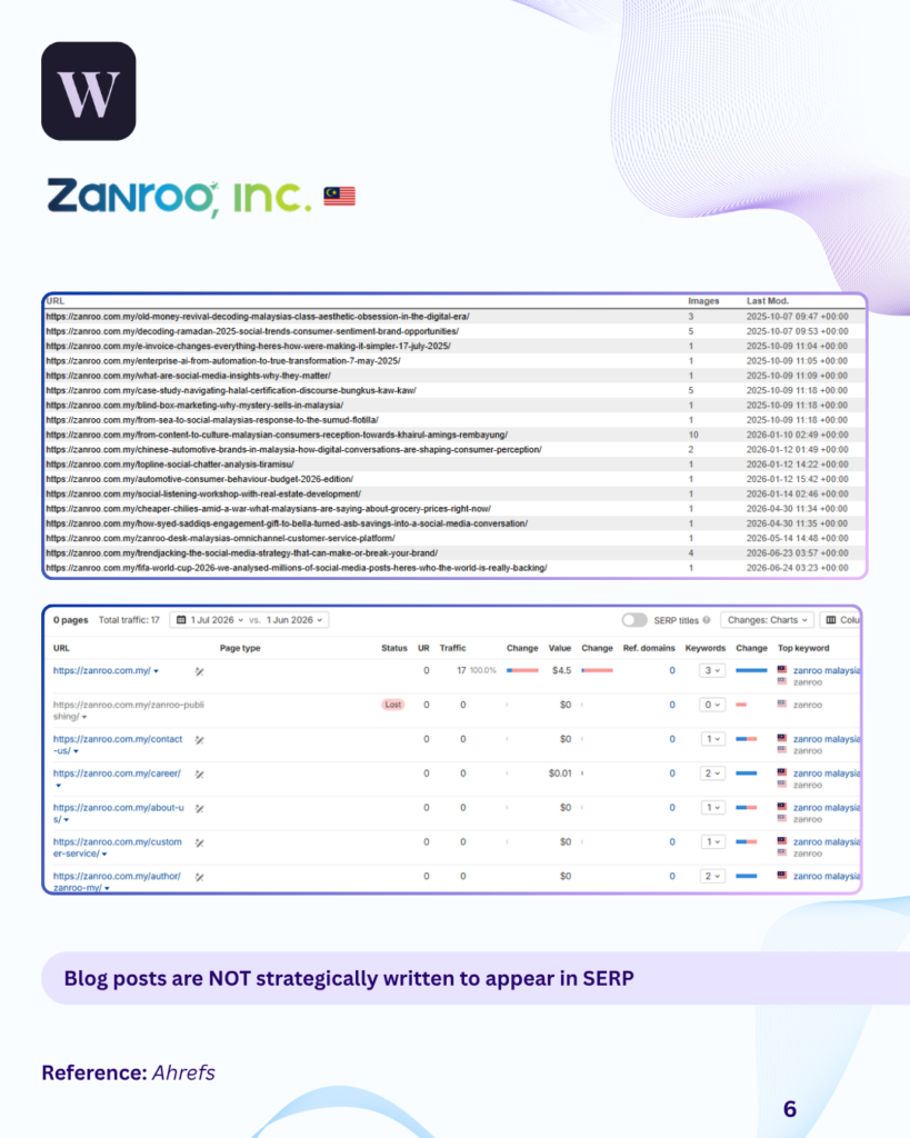 Ahrefs blog report for Zanroo showing low organic traffic across posts