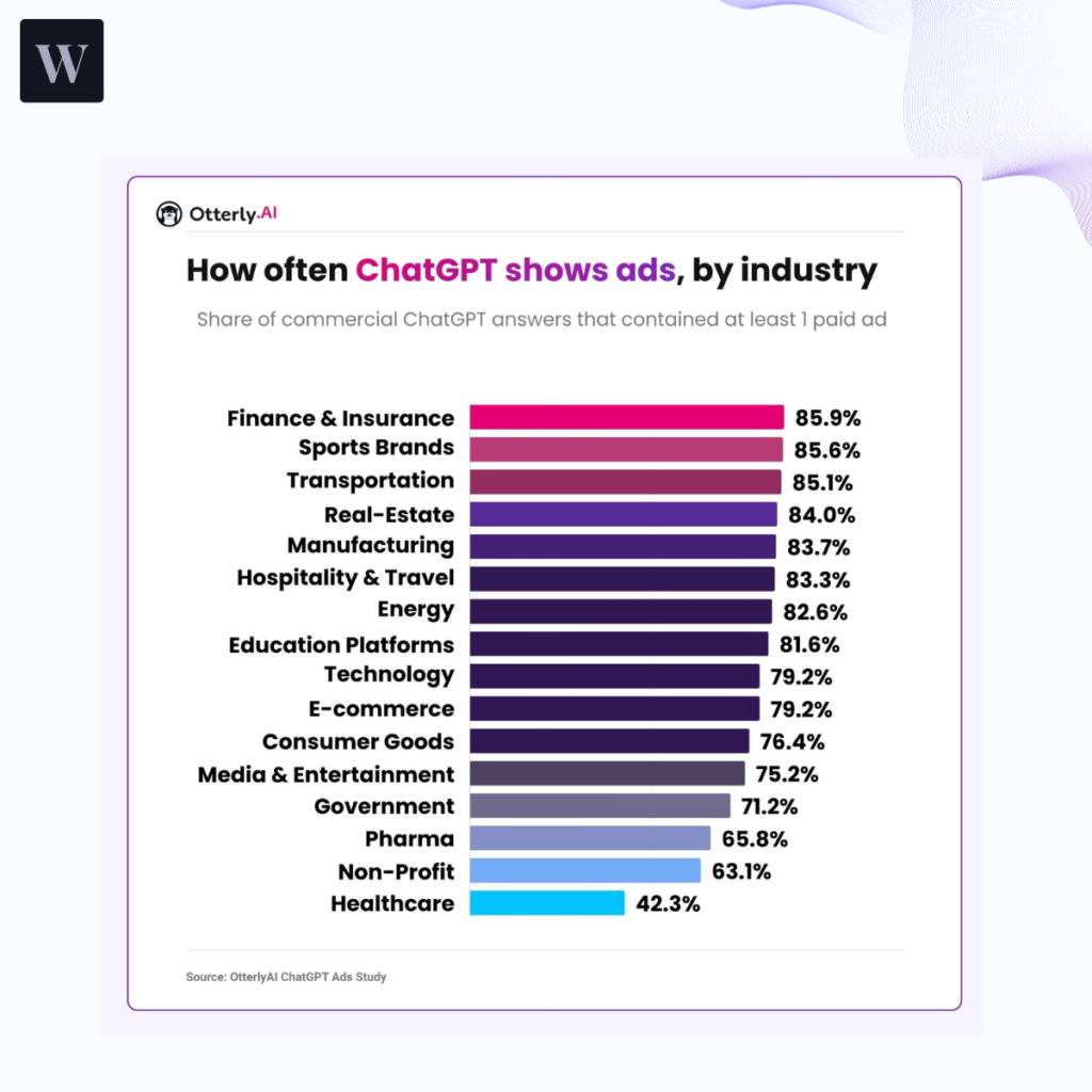ChatGPT ads by industry chart from OtterlyAI